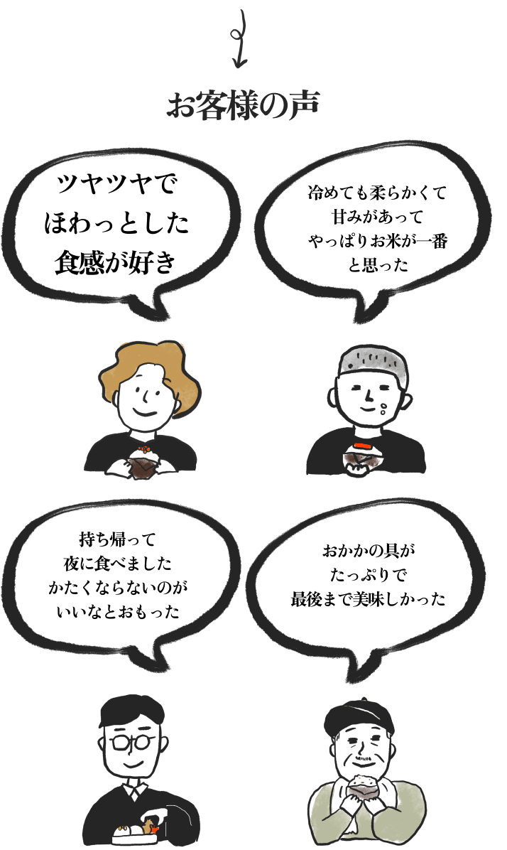 お客様の声で「ツヤツヤでほわっとした食感が好き」「冷めても柔らかくて甘みがあって
    やっぱりお米が一番と思った」「持ち帰って夜に食べましたかたくならないのがいいなとおもった」「おかかの具がたっぷりで最後まで美味しかった」といった声をいただいています。